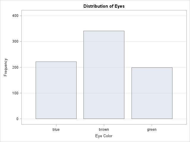 Bar Chart of Frequencies for Eyes